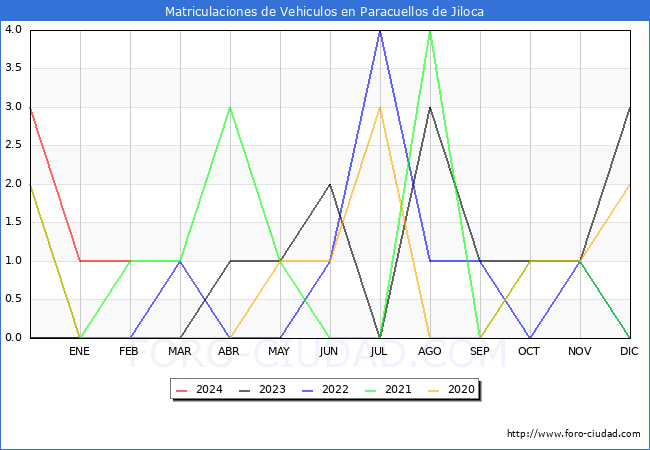 estadsticas de Vehiculos Matriculados en el Municipio de Paracuellos de Jiloca hasta Febrero del 2024.