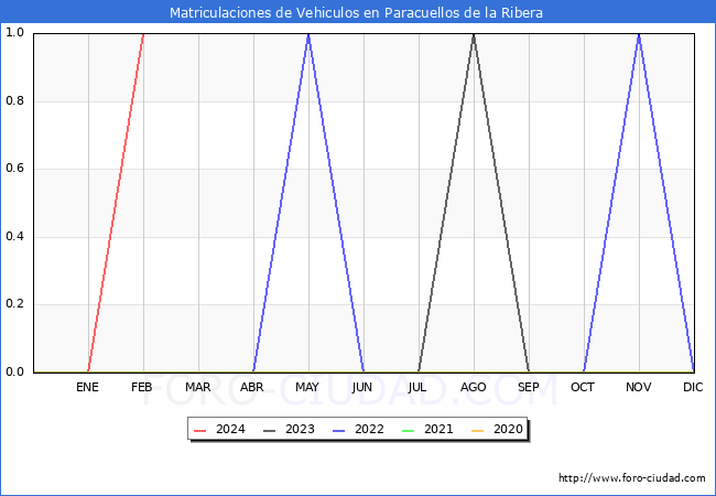 estadsticas de Vehiculos Matriculados en el Municipio de Paracuellos de la Ribera hasta Febrero del 2024.