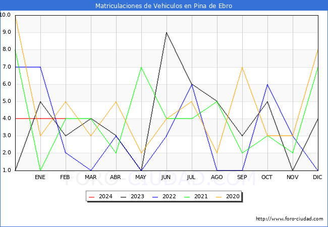 estadsticas de Vehiculos Matriculados en el Municipio de Pina de Ebro hasta Febrero del 2024.