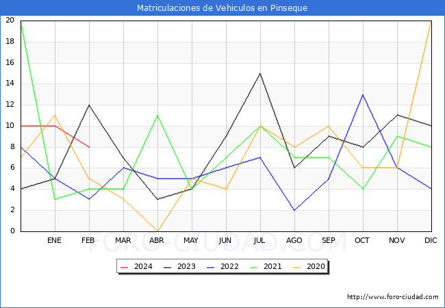 estadsticas de Vehiculos Matriculados en el Municipio de Pinseque hasta Febrero del 2024.