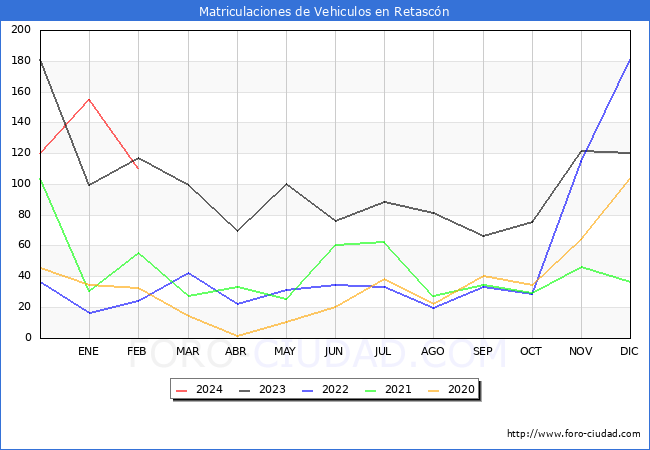 estadsticas de Vehiculos Matriculados en el Municipio de Retascn hasta Febrero del 2024.