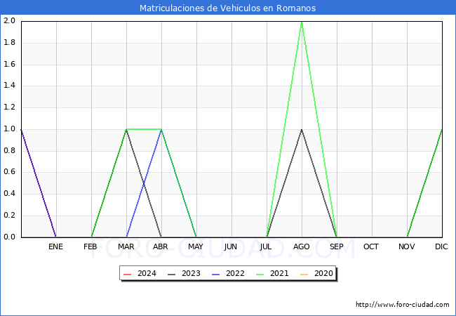 estadsticas de Vehiculos Matriculados en el Municipio de Romanos hasta Febrero del 2024.