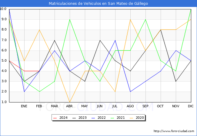 estadsticas de Vehiculos Matriculados en el Municipio de San Mateo de Gllego hasta Febrero del 2024.