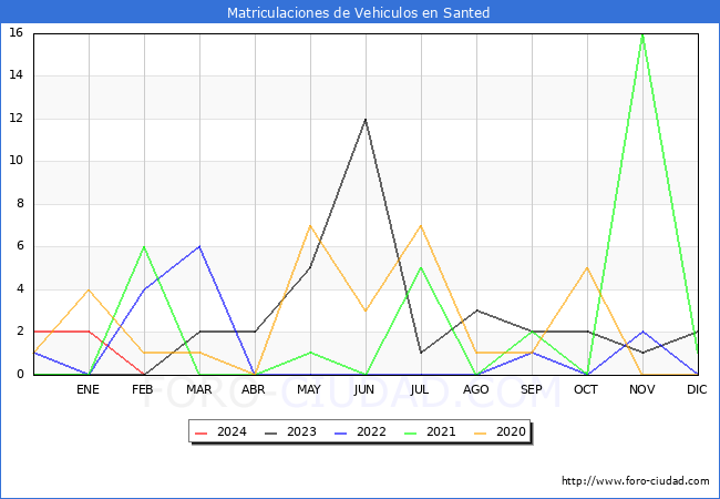 estadsticas de Vehiculos Matriculados en el Municipio de Santed hasta Febrero del 2024.