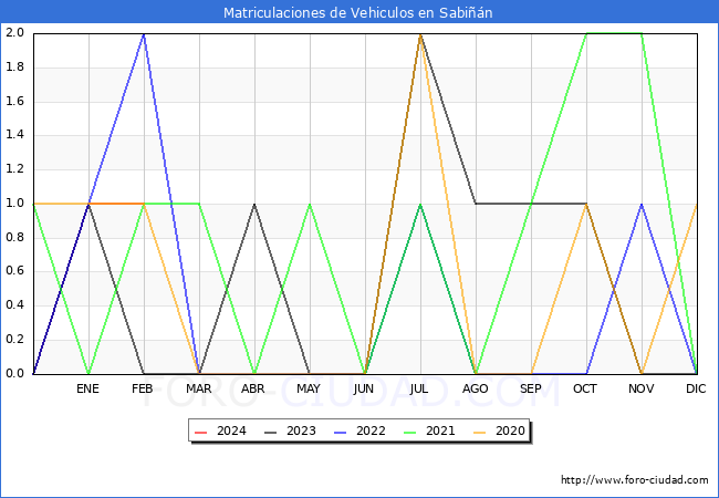 estadsticas de Vehiculos Matriculados en el Municipio de Sabin hasta Febrero del 2024.