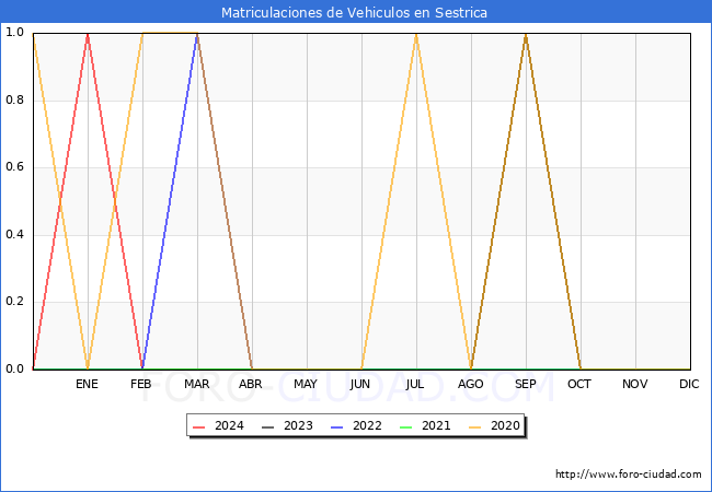 estadsticas de Vehiculos Matriculados en el Municipio de Sestrica hasta Febrero del 2024.