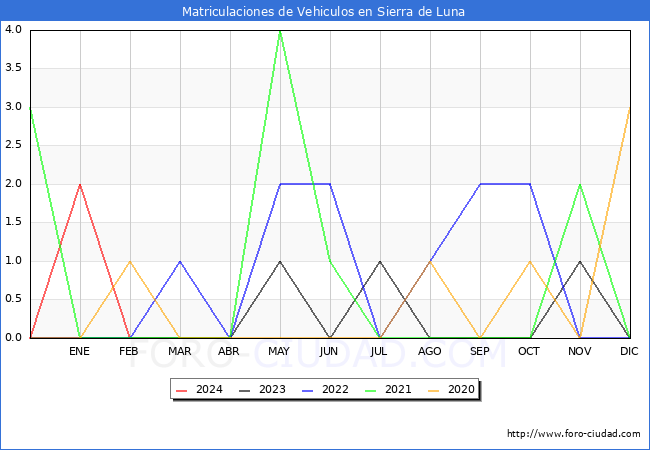 estadsticas de Vehiculos Matriculados en el Municipio de Sierra de Luna hasta Febrero del 2024.