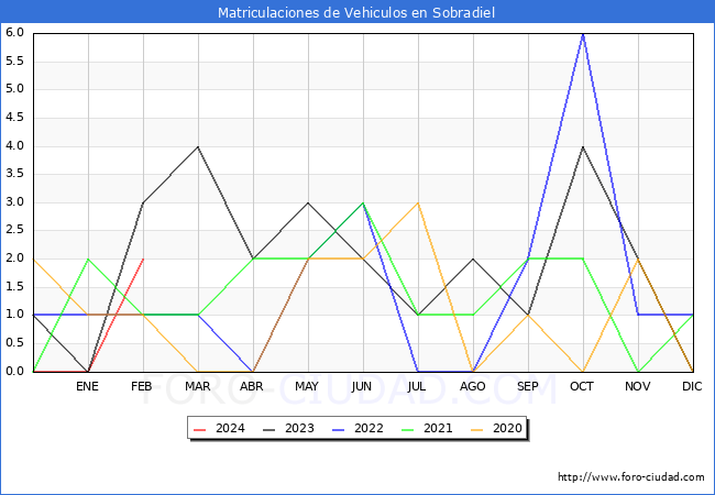estadsticas de Vehiculos Matriculados en el Municipio de Sobradiel hasta Febrero del 2024.