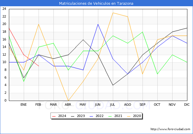 estadsticas de Vehiculos Matriculados en el Municipio de Tarazona hasta Febrero del 2024.