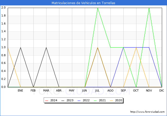 estadsticas de Vehiculos Matriculados en el Municipio de Torrellas hasta Febrero del 2024.