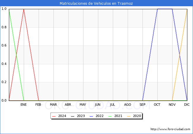 estadsticas de Vehiculos Matriculados en el Municipio de Trasmoz hasta Febrero del 2024.