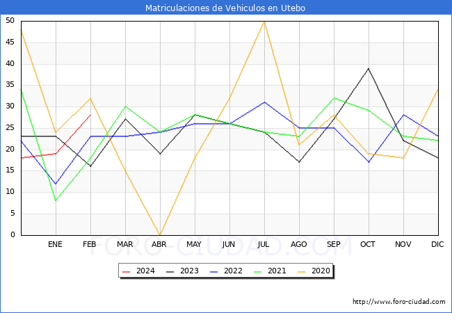 estadsticas de Vehiculos Matriculados en el Municipio de Utebo hasta Febrero del 2024.