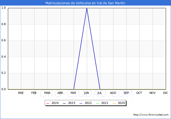 estadsticas de Vehiculos Matriculados en el Municipio de Val de San Martn hasta Febrero del 2024.