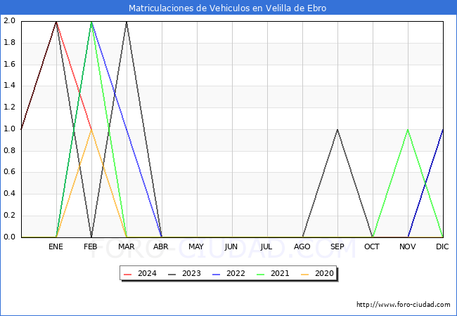estadsticas de Vehiculos Matriculados en el Municipio de Velilla de Ebro hasta Febrero del 2024.