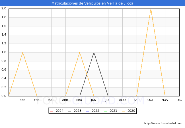 estadsticas de Vehiculos Matriculados en el Municipio de Velilla de Jiloca hasta Febrero del 2024.