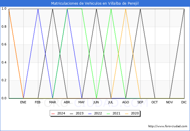 estadsticas de Vehiculos Matriculados en el Municipio de Villalba de Perejil hasta Febrero del 2024.