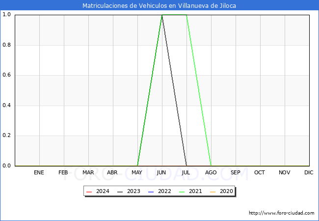 estadsticas de Vehiculos Matriculados en el Municipio de Villanueva de Jiloca hasta Febrero del 2024.
