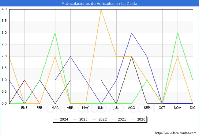 estadsticas de Vehiculos Matriculados en el Municipio de La Zaida hasta Febrero del 2024.