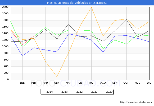 estadsticas de Vehiculos Matriculados en el Municipio de Zaragoza hasta Febrero del 2024.