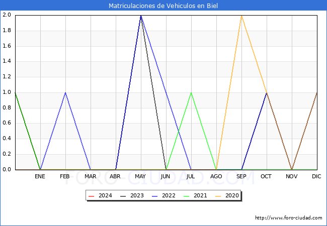 estadsticas de Vehiculos Matriculados en el Municipio de Biel hasta Febrero del 2024.