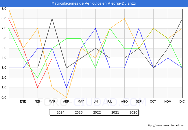 estadsticas de Vehiculos Matriculados en el Municipio de Alegra-Dulantzi hasta Marzo del 2024.