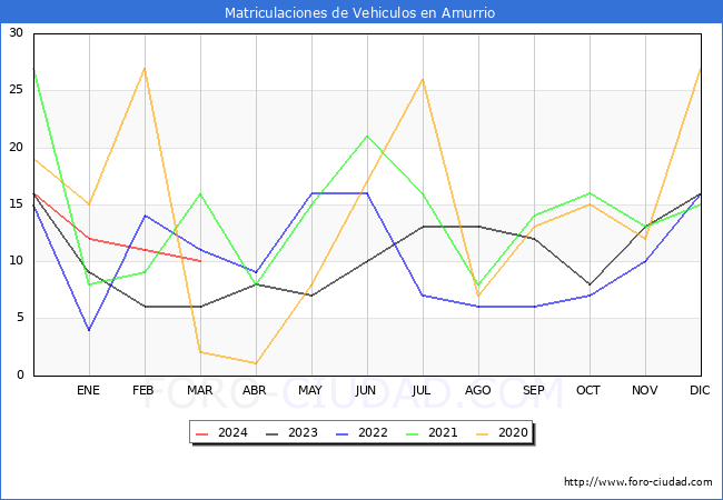 estadsticas de Vehiculos Matriculados en el Municipio de Amurrio hasta Marzo del 2024.