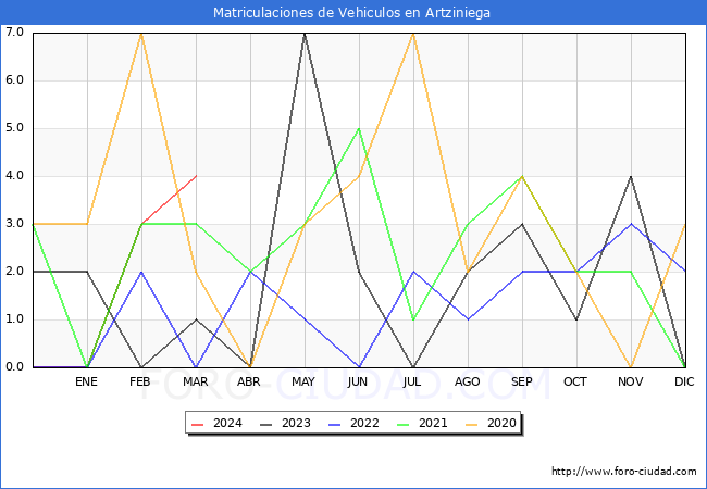 estadsticas de Vehiculos Matriculados en el Municipio de Artziniega hasta Marzo del 2024.