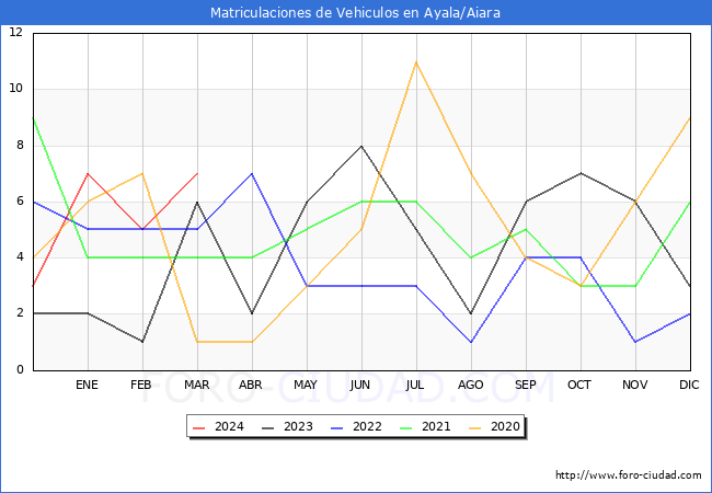 estadsticas de Vehiculos Matriculados en el Municipio de Ayala/Aiara hasta Marzo del 2024.