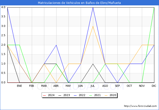 estadsticas de Vehiculos Matriculados en el Municipio de Baos de Ebro/Maueta hasta Marzo del 2024.