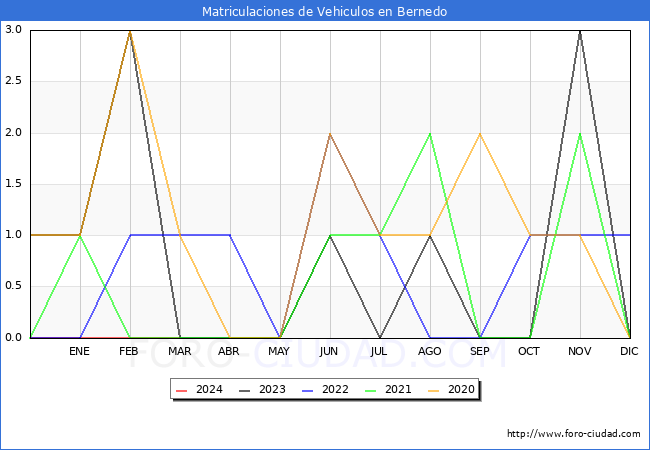 estadsticas de Vehiculos Matriculados en el Municipio de Bernedo hasta Marzo del 2024.
