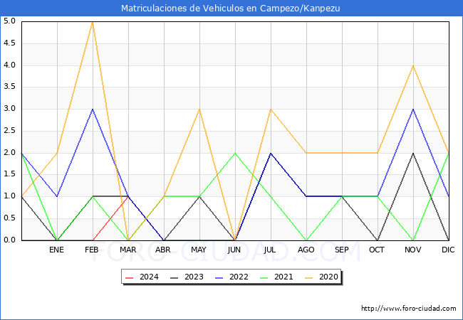 estadsticas de Vehiculos Matriculados en el Municipio de Campezo/Kanpezu hasta Marzo del 2024.