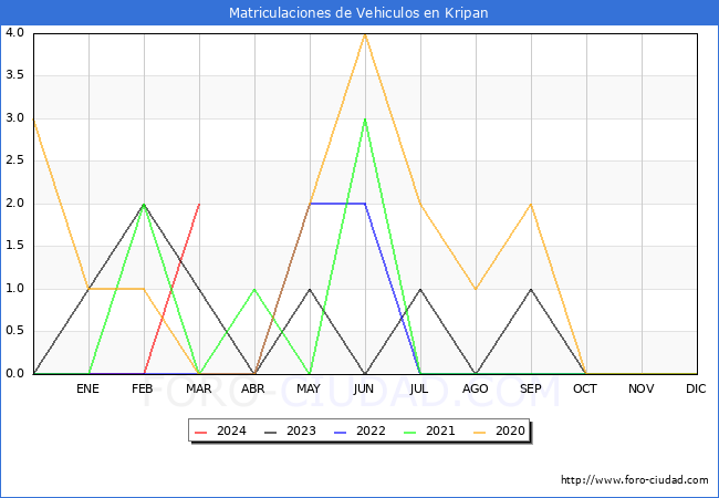 estadsticas de Vehiculos Matriculados en el Municipio de Kripan hasta Marzo del 2024.