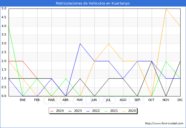 estadsticas de Vehiculos Matriculados en el Municipio de Kuartango hasta Marzo del 2024.