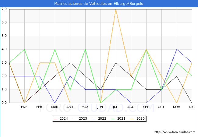 estadsticas de Vehiculos Matriculados en el Municipio de Elburgo/Burgelu hasta Marzo del 2024.