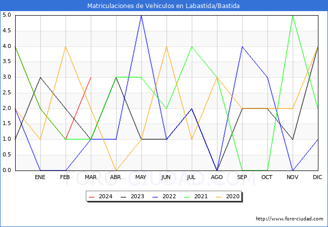 estadsticas de Vehiculos Matriculados en el Municipio de Labastida/Bastida hasta Marzo del 2024.