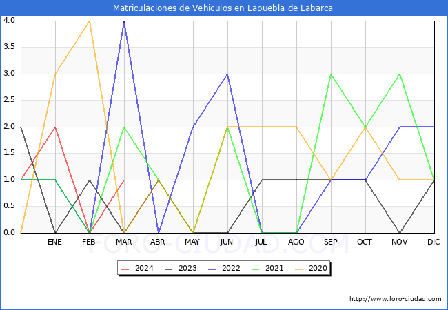 estadsticas de Vehiculos Matriculados en el Municipio de Lapuebla de Labarca hasta Marzo del 2024.