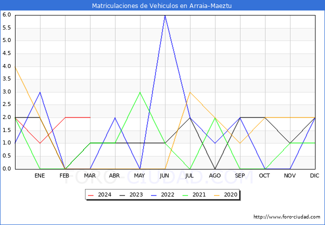 estadsticas de Vehiculos Matriculados en el Municipio de Arraia-Maeztu hasta Marzo del 2024.