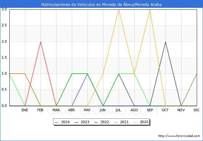 estadsticas de Vehiculos Matriculados en el Municipio de Moreda de lava/Moreda Araba hasta Marzo del 2024.