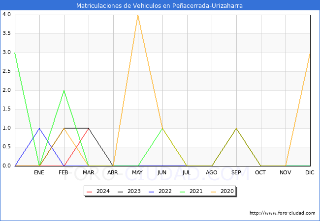 estadsticas de Vehiculos Matriculados en el Municipio de Peacerrada-Urizaharra hasta Marzo del 2024.