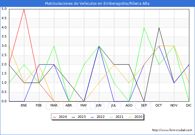 estadsticas de Vehiculos Matriculados en el Municipio de Erriberagoitia/Ribera Alta hasta Marzo del 2024.