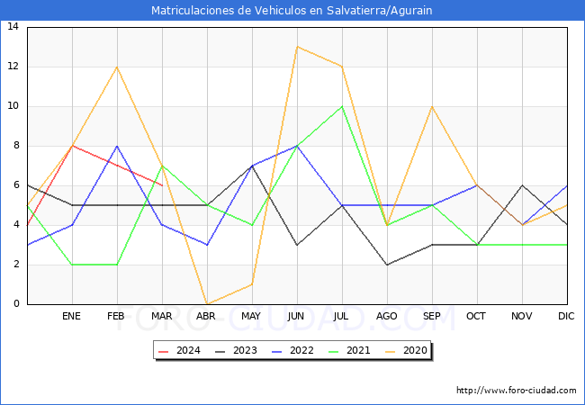 estadsticas de Vehiculos Matriculados en el Municipio de Salvatierra/Agurain hasta Marzo del 2024.