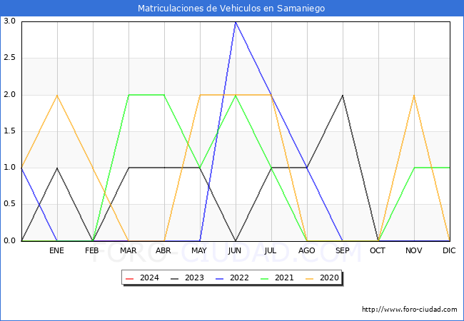 estadsticas de Vehiculos Matriculados en el Municipio de Samaniego hasta Marzo del 2024.
