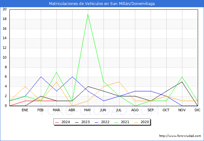 estadsticas de Vehiculos Matriculados en el Municipio de San Milln/Donemiliaga hasta Marzo del 2024.