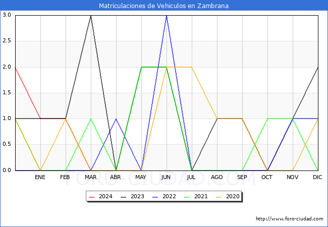 estadsticas de Vehiculos Matriculados en el Municipio de Zambrana hasta Marzo del 2024.