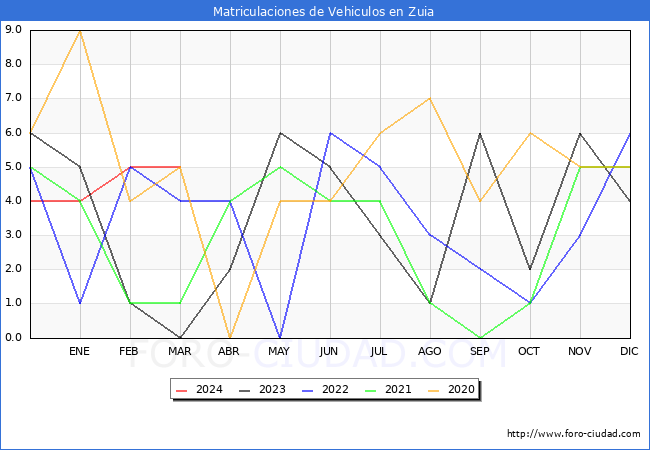 estadsticas de Vehiculos Matriculados en el Municipio de Zuia hasta Marzo del 2024.