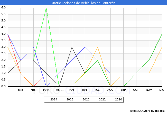 estadsticas de Vehiculos Matriculados en el Municipio de Lantarn hasta Marzo del 2024.