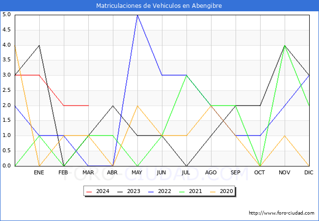estadsticas de Vehiculos Matriculados en el Municipio de Abengibre hasta Marzo del 2024.