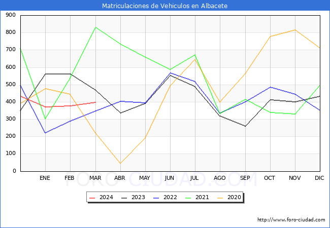 estadsticas de Vehiculos Matriculados en el Municipio de Albacete hasta Marzo del 2024.