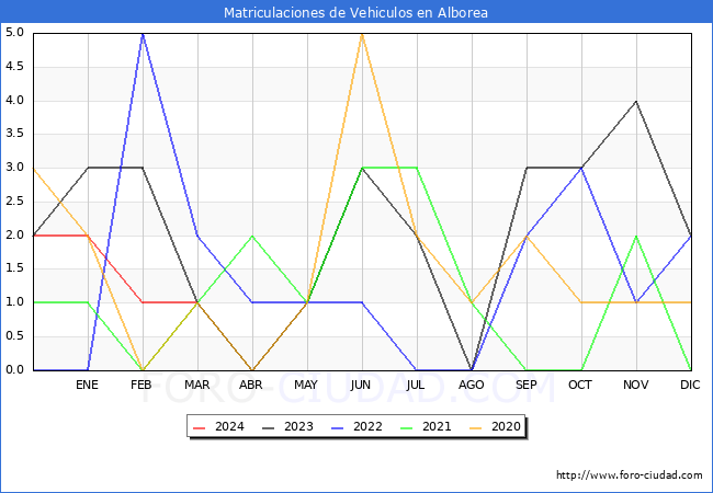 estadsticas de Vehiculos Matriculados en el Municipio de Alborea hasta Marzo del 2024.
