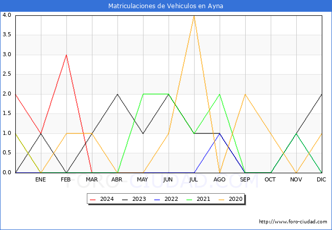 estadsticas de Vehiculos Matriculados en el Municipio de Ayna hasta Marzo del 2024.